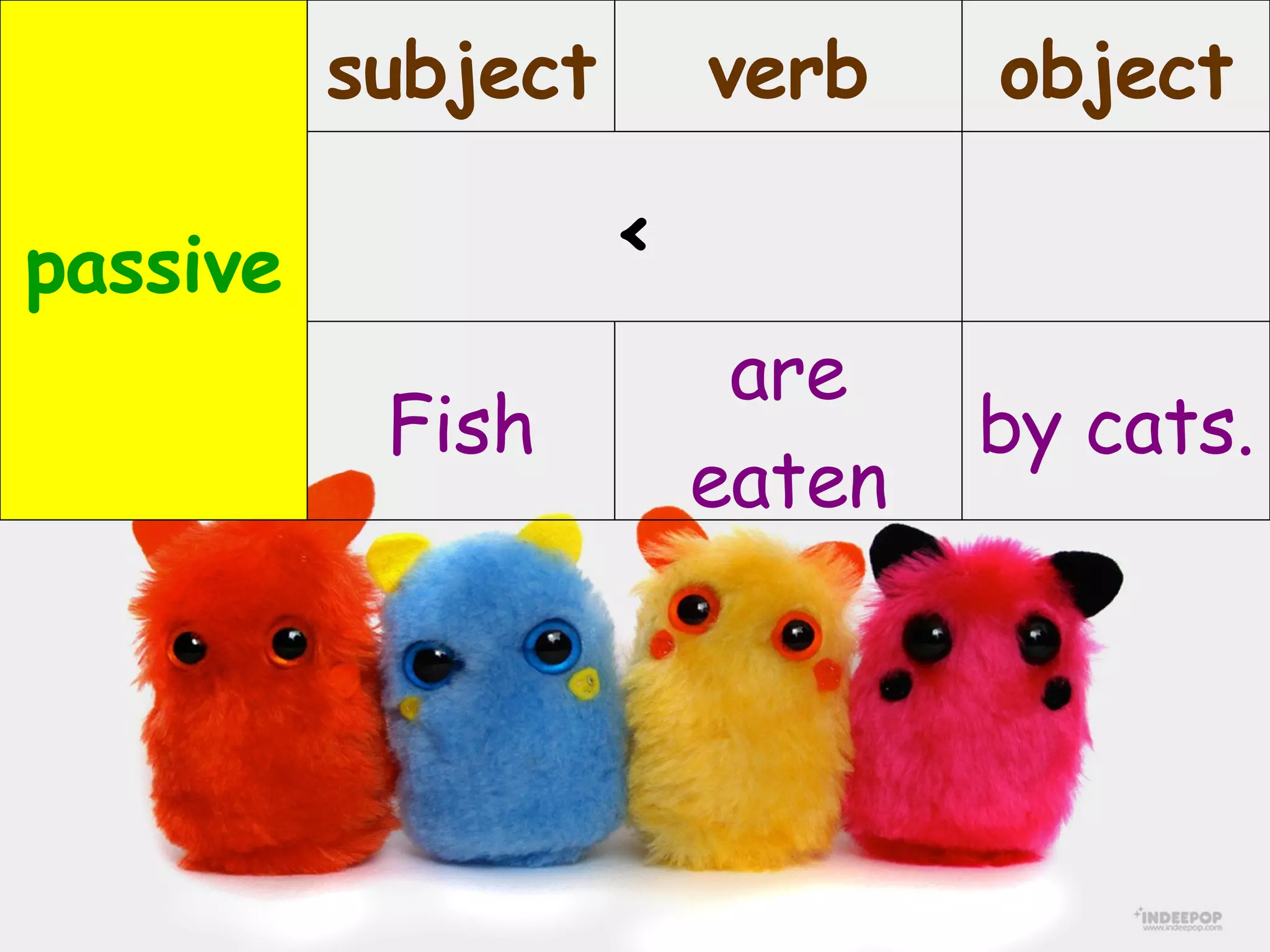 by cats. are eaten Fish   < object verb subject passive 