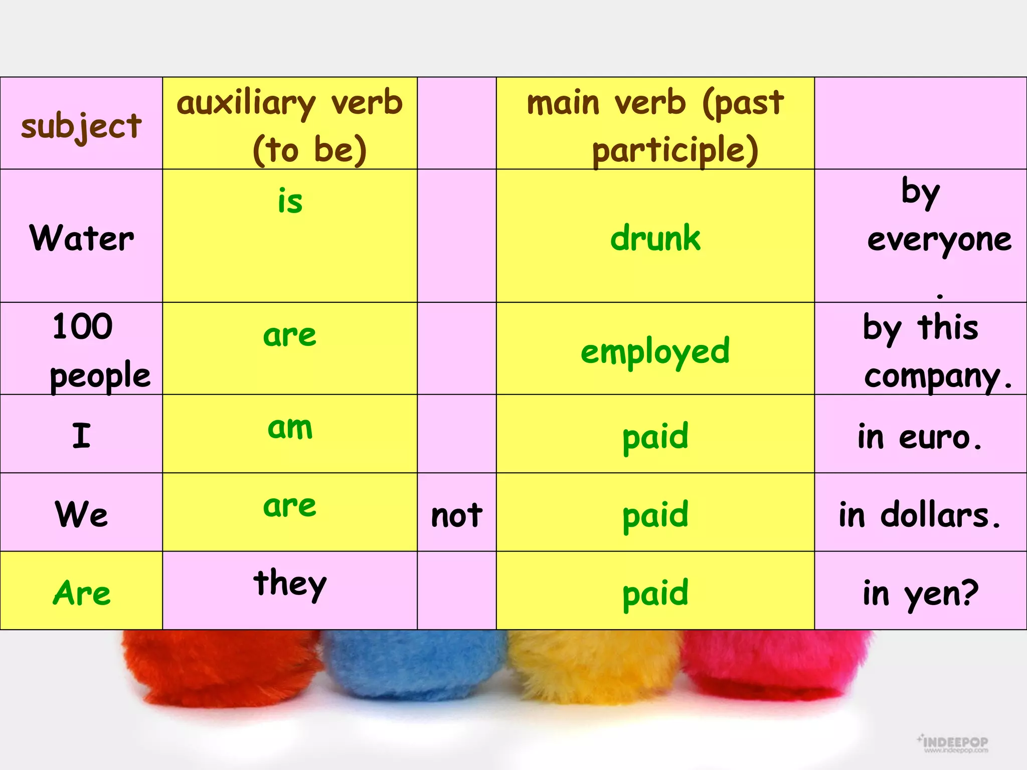 in yen? paid   they Are in dollars. paid not are We in euro. paid   am I by this company. employed   are 100 people by everyone. drunk   is Water   main verb (past participle)   auxiliary verb (to be) subject 