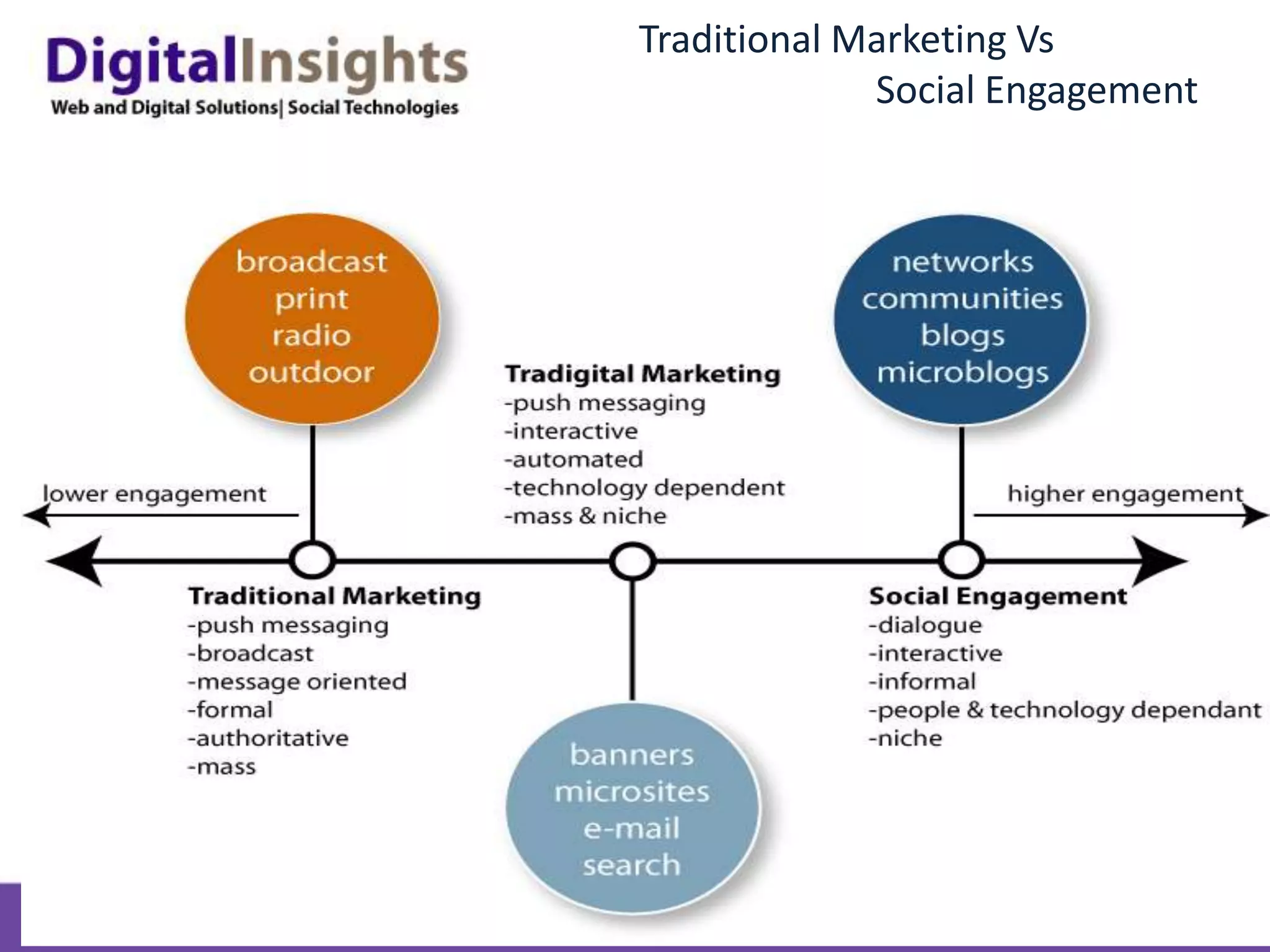 Behaviours, demographics, socialgraphics, vocabulary, media preferences, channel preferences 