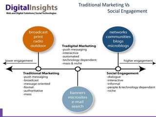 Behaviours, demographics, socialgraphics, vocabulary, media preferences, channel preferences 