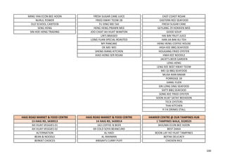 MING YAN ECON BEE HOON FRESH SUGAR CANE JUICE EAST COAST ROJAK
NURUL POWER FRIED KWAY TEOW 28 EASTERN RED SEAFOOD
OLD SCHOOL CANTEEN FU XING MEI SHI FRESH SUGAR CANE
SENG HENG HENG HENG PRAWN MEE GEYLANG 29 HOKKIEN MEE
SIN HOE HENG TRADING JOO CHIAT AH HUAT WANTON GOOD SOUP
LIN'S BRAISED HAI BIN FRUIT JUICE
LONG YUAN SPECIAL ROASTED HAN JIA BAK KU TEH
MY PANCAKE HENG HENG COFFEE HOUSE
OK MEI WEI HIGH KEE BBQ SEAFOOD
SHENG XIANG KITCHEN HOUGANG FRIED OYSTER
XIAO HONG SER ROJAK HWA KEE NOODLE
JACKY'S BEER GARDEN
LENG HENG
LENG KEE BEEF KWAY TEOW
MEI QI BBQ SEAFOOD
MUSA IKAN BAKAR
PORRIDGE 39
SIANG YUEN
SIN LONG SING SEAFOOD
SIXTY BBQ SEAFOOD
SONG KEE FRIED OYSTER
SOON HUAT SATAY BEEHOON
TECK OYSTERS
THAI KITCHEN
YI FA DRINKS STALL
HAIG ROAD MARKET & FOOD CENTRE HAIG ROAD MARKET & FOOD CENTRE HAWKER CENTRE @ OUR TAMPINES HUB
13 HAIG RD, S430013 14 HAIG RD, S430014 1 TAMPINES WALK, S528523
AH HUAY VEGGIES 01 163 COFFEE N BEER AHJUMA ECON BEE HOON
AH HUAY VEGGIES 02 69 COLD SOYA BEANCURD BEST ZAIKA
ALTERNATION AL HADI BOON LAY HO HUAT TAMPINES
BEAN & NOODLE AL-RAHMAN BOTAK DELICACY
BERKAT CHOICES ANISAH'S CURRY PUFF CHICKEN RICE
100
 