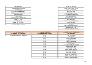 LIM FRESH FISH HONG KEE DELIGHT
LINK ASIA SEAFOOD (WM) HONG KONG STREET SHENG
MENG FRUITS HONG YUN CUISINE
OLD PLACE PRAWN NOODLE IPOH STYLE SLHF
SENG KWONG DRINKS STALL KEAT SENG SOYA BEAN
SOH FRESH PORK LIU CHUN JI ZHU CHANG FEN
SPINACH SOUP M.H ABDUL MAJEED
TANJONG RHU WANTON MEE MARINE PARADE COFFEE
THAM M F STALL MEETING PLACE
WANG LAO WU MIAO SHUNG VEGETARIAN
WANG ZAI XIAO CHU OLE OLE BUMBU
XIN XING HAINAN CHICKEN SEAFOOD
SENG HOE FISHBALL MINCED
SHAMIR DRINK STALL
XING LONG COOKED FOOD
Our Tampines Hub PASAR 16 @ BEDOK 216 BEDOK NORTH ST 1, S460216
1 TAMPINES WALK, S528523 16 BEDOK SOUTH RD, S460016 109 FISH STALL
AH GONG HOMEMADE BANMIAN 01-112 130 FISH STALL
01-126 137 LOR MEE
01-127 161 CLOTHES SHOP
01-128 162 ALTERATION
01-129 190 CLOTHES SHOP
01-138 216 PANCAKE
01-181 216 PORK RIB PRAWN NOODLE
01-182 ADAM'S HALAL (WM)
01-183 ADELINE OH (WM)
01-184 AH FU PRAWN NOODLE
01-187 AH LI IPOH HOR FUN
01-188 BAN KENG FLORIST
01-83 BEDOK 216 YONG TAU FU
01-85 BEDOK NORTH 216 WTM
01-94 BEDOK SOYA BEAN DRINK
103
 
