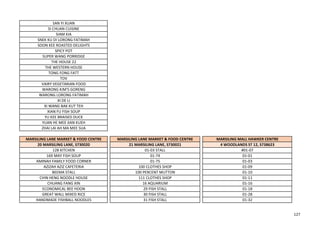 SAN YI XUAN
SI CHUAN CUISINE
SIAM KIA
SNEK KU DI LORONG FATIMAH
SOON KEE ROASTED DELIGHTS
SPICY POT
SUPER WANG PORRIDGE
THE HOUSE 22
THE WESTERN HOUSE
TONG FONG FATT
TOV
VAIRY VEGETARIAN FOOD
WARONG KIM'S GORENG
WARONG LORONG FATIMAH
XI DE LI
XI WANG BAK KUT TEH
XIAN FU FISH SOUP
YU KEE BRAISED DUCK
YUAN HE MEE JIAN KUEH
ZHAI LAI AH MA MEE SUA
MARSILING LANE MARKET & FOOD CENTRE MARSILING LANE MARKET & FOOD CENTRE MARSILING MALL HAWKER CENTRE
20 MARSILING LANE, S730020 21 MARSILING LANE, S730021 4 WOODLANDS ST 12, S738623
128 KITCHEN 01-03 STALL #01-07
169 MAY FISH SOUP 01-74 01-01
AMINAH FAMILY FOOD CORNER 01-75 01-03
AZIZAH AZIZ CAFETERIA 100 CLOTHES SHOP 01-09
BEEMA STALL 100 PERCENT MUTTON 01-10
CHIN HENG NOODLE HOUSE 111 CLOTHES SHOP 01-11
CHUANG FANG XIN 16 AQUARIUM 01-16
ECONOMICAL BEE HOON 29 FISH STALL 01-18
GREAT WALL MIXED RICE 30 FISH STALL 01-28
HANDMADE FISHBALL NOODLES 31 FISH STALL 01-32
127
 