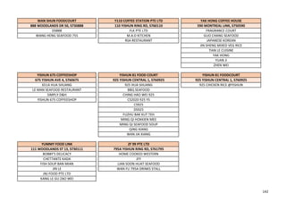 WAN SHUN FOODCOURT Y110 COFFEE STATION PTE LTD YAK HONG COFFEE HOUSE
888 WOODLANDS DR 50, S730888 110 YISHUN RING RD, S760110 590 MONTREAL LINK, S750590
DS888 FLK PTE LTD FRAGRANCE COURT
WANG HENG SEAFOOD 755 M.A.D KITCHEN GUO CHANG SEAFOOD
RSA RESTAURANT JAPANESE KOREAN
JIN SHENG MIXED VEG RICE
TIAN LE CUISINE
YAK HONG
YUAN JI
ZHEN WEI
YISHUN 675 COFFEESHOP YISHUN 81 FOOD COURT YISHUN 81 FOODCOURT
675 YISHUN AVE 4, S760675 925 YISHUN CENTRAL 1, S760925 925 YISHUN CENTRAL 1, S760925
651A HUA SHUANG 925 HUA SHUANG 925 CHICKEN RICE @YISHUN
LE MAN SEAFOOD RESTAURANT BBQ SEAFOOD
SIMPLY D&H CHING HAO WEI 925
YISHUN 675 COFFEESHOP CS2020 925 YS
CS925
DS925
FUZHU BAK KUT TEH
MING QI HOKKIEN MEE
MING QI SEAFOOD SOUP
QING XIANG
WAN JIA XIANG
YUMMY FOOD LINK ZF 99 PTE LTD
111 WOODLANDS ST 13, S730111 795A YISHUN RING RD, S761795
BOBBY'S DELICACY HOME COOKED WESTERN
CHETTANTE KADA JFY
FISH SOUP BAN MIAN LIAN SOON HUAT SEAFOOD
JIN LE WAN FU 795A DRINKS STALL
JNJ FOOD PTE LTD
KANG LE GU ZAO WEI
142
 