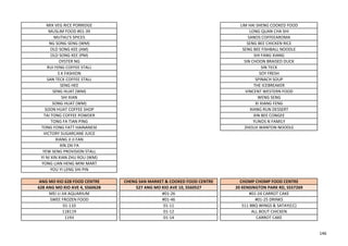 MIX VEG RICE PORRIDGE LIM HAI SHENG COOKED FOOD
MUSLIM FOOD #01-39 LONG QUAN CHA SHI
MUTHU'S SPICES SANOS COFFEEAROMA
NG SONG SENG (WM) SENG BEE CHICKEN RICE
OLD SONG KEE (AM) SENG BEE FISHBALL NOODLE
OLD SONG KEE (PM) SHI FANG XIANG
OYSTER NG SIN CHOON BRAISED DUCK
RUI FENG COFFEE STALL SIN TECK
S K FASHION SOY FRESH
SAN TECK COFFEE STALL SPINACH SOUP
SENG HEE THE ICEBREAKER
SENG HUAT (WM) VINCENT WESTERN FOOD
SHI XIAN WENG SENG
SONG HUAT (WM) XI XIANG FENG
SOON HUAT COFFEE SHOP XIANG RUN DESSERT
TAI TONG COFFEE POWDER XIN BEE CONGEE
TONG FA TIAN PING YUNOS N FAMILY
TONG FONG FATT HAINANESE ZHOUJI WANTON NOODLE
VICTORY SUGARCANE JUICE
XIANG JI JI FAN
XIN ZAI FA
YEW SENG PROVISION STALL
YI NI XIN XIAN ZHU ROU (WM)
YONG LIAN HENG MINI MART
YOU YI LENG SHI PIN
ANG MO KIO 628 FOOD CENTRE CHENG SAN MARKET & COOKED FOOD CENTRE CHOMP CHOMP FOOD CENTRE
628 ANG MO KIO AVE 4, S560628 527 ANG MO KIO AVE 10, S560527 20 KENSINGTON PARK RD, S557269
MEI LI JIA AQUARIUM #01-26 #01-24 CARROT CAKE
SWEE FROZEN FOOD #01-46 #01-25 DRINKS
01-110 01-11 511 BBQ WINGS & SATAY(CC)
118119 01-12 ALL BOUT CHICKEN
1193 01-14 CARROT CAKE
146
 