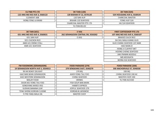 CU FNB PTE LTD DE TIAN (120) DE TIAN (524)
122 ANG MO KIO AVE 3, S560122 120 BISHAN ST 12, S570120 524 HOUGANG AVE 6, S530524
CLEMENTI 308 120 SAN HUP CHARCOAL MASTER
HONG FENG LA MIAN BISHAN 120 SEAFOOD FONG HUP 524
CHARCOAL MASTER PTE LTD HG 524 SEAFOOD
YU PAN-BS120
DE TIAN (631) E VEG FIRST COFFEESHOP PTE LTD
631 ANG MO KIO AVE 4, S560631 262 SERANGOON CENTRAL DR, S550262 107 ANG MO KIO AVE 4, S560107
631 SAN HUP E VEG BRAISED DUCK RICE
925 CHICKEN RICE DA SHU MALA XIANG GUO
AMK 631 DRINK STALL GUO CHANG SEAFOOD 107 AMK
AMK 631 SEAFOOD HAO MIAN ZI
HONG JI CLAYPOT BKT
HOONG CHENG SEAFOOD
JIAK PRAWN NOODLE
MR MOOKATA
WONG XIA SEAFOOD
FM FOODMORE (SERANGOON) FOOD PARADISE (279) FOOD PARADISE (330)
19 SERANGOON NORTH AVE 5, S554913 279 SENGKANG EAST, S540279 330 ANCHORVALE ST, S540330
99 HK ROAST DELIGHT 279 BQ 330 BQ
GAO BAN MIAN SERANGOON AHER YONG TAU FOO CHING SEAFOOD 330 AC
KAO WESTERN SERANGOON CHING SEAFOOD MASTER CHOY 330
MALAY FOOD DRINKS YU PAN-ACV330
SHUN KEE YONG TAU FOO FISH SOUP BAN MIAN
SONGYANG MIXED VEG HABIB'S EXPRESS
SUDHAS BANANA LEAF JOYFUL SEAFOOD 279
TENG SHENG KOREAN CUISINE KOREAN & JAPANESE
YI PIN TANG MALA SN MASTER CHOY
165
 
