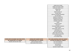 LIMING FRUITS (WM)
LIMING VEGETABLES (WM)
LOONG KEE YONG TAU FU
MAMA SHOP
MEAT 136
MING FA SHOU SHI
NA BAO WAN
NEW HUP CHEONG ENTERPRISE
NG VEGETABLE
ONE2EAT CHICKEN RICE
PRESERVED GOODS 174
SANDRA SPICES (WM)
SCISSORS CURRY RICE
SHOES
SHUN SHUI XUAN
SOH KEE CF
TEOCHEW FISHBALL NOODLES
THIRST COFFEE
TRADITIONAL HAKKA LUI CHA
VEGETABLES 112
XIN XUAN PANCAKE
XING YUAN COFFEE STALL
YAN JIA LONG ZA HUO (WM)
YAP VEGETABLES
YI FA COOKED FOOD
JURONG WEST 505 MARKET AND FOOD CENTRE JURONG WEST HAWKER CENTRE KEAT HONG SHOPPING CENTRE WET MARKET
505 JURONG WEST ST 52, S640505 50 JURONG WEST ST 61, S648202 253 CHOA CHU KANG AVE 1, S680253
ORGANIC AND NATURE CHAIN JUNE KEE NOODLE HOUSE H & E FISH SUPPLIER 1
YONG SHENG FRIED DELIGHTS H & E FISH SUPPLIER 2
HAH SEAFOOD
LCK 80 Trading
NOODLES N KWAY TEOW
189
 