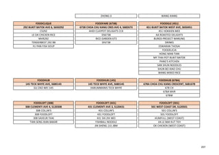 ZHONG JI WANG XIANG
FOODCLIQUE FOODFARE (673B) FOODGLE (451)
292 BUKIT BATOK AVE 6, S650292 673B CHOA CHU KANG CRES AVE 4, S682673 451 BUKIT BATOK WEST AVE, S650451
CS292 AHDI CLAYPOT DELIGHTS CCK 451 HOKKIEN MEE
LE DA CHICKEN RICE DS673B AA ROASTED DELIGHTS
MVR292 RICE GARDEN 673 BURGS-PROJECT WARUNG
TENDERBEST 292 BB SF673B DRINKS
YU PAN FISH SOUP ESWARAN THOSAI
FOODELICIA
HONG MAN TIAN
MY THAI POT BUKIT BATOK
PANG'S KITCHEN
SAN SHUN NOODLES
SHUN BO XIAO CHU
WANG MIXED RICE
FOODHUB FOODHUB (145) FOODHUB (678A)
145 TECK WHYE AVE, S680145 145 TECK WHYE AVE, S680145 678A CHOA CHU KANG CRESCENT, S681678
GU ZAO WEI 145 HARUMMANIS TECK WHYE 678 CH
678A MVR
678W
FOODLOFT (308) FOODLOFT (431) FOODLOFT (501)
308 CLEMENTI AVE 4, S120308 431 CLEMENTI AVE 3, S120431 501 WEST COAST DR, S120501
308 COLLIN'S 431 COLLIN'S 501 COLLIN'S
308 FOODLOFT 431 FOODLOFT 501 FOODLOFT
308 SAVEUR THAI 431 SHI ZHI WEI HUMFULL (WEST COAST)
TIAN SENG IKAN BAKAR FISHBALL NOODLE JIA LE BAK KUT TEH
JIN SHENG 131 JBM OK CHICKEN (WEST COAST)
207
 