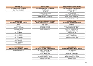 MEETUP @ 352 MEETUP @ 494 MENG SOON HUAT FOOD CENTRE
352 CLEMENTI AVE 2, S120352 494 JURONG WEST ST 41, S640494 359 BUKIT BATOK ST 31, S650359
BAN MIAN FISH SOUP CARROT CAKE BAO GE GE CLAYPOT
CI XIU VILLA ICHICKS
FANG LIN VEGETARIAN ICHICKS 359 BB
LAIFU KEE MENG SOON HUAT DRINKS
PRINCE HOTPOT & LOKLOK PENG WANG CUISINE - BB
TIAN TIAN LAI LOR MEE
MR TEH TARIK NEW CENTURY FOODHOUSE CLEMENTI NTI FOOD COURT
456 JURONG WEST ST 41, S640456 721 CLEMENTI WEST ST 2, S120721 964 JURONG WEST ST 91, S640964
DRINKS HAO ZI WEI CHIRASHI
FISH SOUP NEW CENTURY 721 GREAT-EATER RESTAURANT PT
FISHBALL NOODLES Q PRAWN NOODLE GUI LIN BEE HOON MEE
GORENG PISANG ROASTED DELIGHTS HOCK KEE YONG TAU FOO
INDIAN IMPERIAL BKT PTE. LTD.
MR TEH TARIK 1 JURONG 964 FP
MR TEH TARIK 3 MIXED RICE 964
MR TEH TARIK 4 NTI 964 DRINKS STALL
MR TEH TARIK 5 ROASTED DELIGHT 964
MR TEK TARIK 2
NASI PADANG
SINAR SEAFOOD
WESTERN
NTUC FOODFARE NTUC FOODFARE (309) ORANG ORANG
309 CHOA CHU KANG AVE 4, S680309 309 CHOA CHU KANG AVE 4, S680309 134 BUKIT BATOK WEST AVE 6, S650134
SPINACH SOUP (CCK) FC309CCK - YONG TAU FOO 134 WESTERN
FC309CCK- DESSERT 134IN
FC309CCK-DIM SUM BADALING 134 DRINKS
FC309CCK-DRINK CHE ANI CHICKEN RICE
FC309CCK-DRINKS & FRUITS L&M SEAFOOD BUKIT BATOK
MASTER CHOY 309 MUSLIM FOOD
215
 