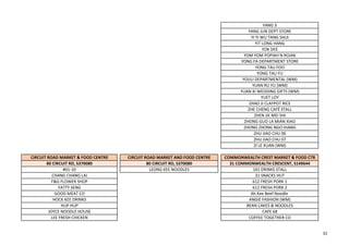 YANG JI
YANG JUN DEPT STORE
YI YI WU TANG SHUI
YIT LONG HANG
YOK DEE
YOM YOM POPIAH N ROJAK
YONG FA DEPARTMENT STORE
YONG TAU FOO
YONG TAU FU
YOULI DEPARTMENTAL (WM)
YUAN RU YU (WM)
YUAN XI WEDDING GIFTS (WM)
YUET LOY
ZHAO JI CLAYPOT RICE
ZHE CHENG CAFÉ STALL
ZHEN JIE MEI SHI
ZHONG GUO LA MIAN XIAO
ZHONG ZHONG NGO HIANG
ZHU JIAO CHU 06
ZHU JIAO CHU 07
ZI LE XUAN (WM)
CIRCUIT ROAD MARKET & FOOD CENTRE CIRCUIT ROAD MARKET AND FOOD CENTRE COMMONWEALTH CREST MARKET & FOOD CTR
80 CIRCUIT RD, S370080 80 CIRCUIT RD, S370080 31 COMMONWEALTH CRESCENT, S149644
#01-10 LEONG KEE NOODLES 101 DRINKS STALL
CHANG CHANG LAI 31 SNACKS HUT
F&G FLOWER SHOP 612 FRESH PORK 1
FATTY SENG 612 FRESH PORK 2
GOOD MEAT CO Ah Kee Beef Noodle
HOCK KEE DRINKS ANGIE FASHION (WM)
HUP HUP BEAN CAKES & NOODLES
JOYCE NOODLE HOUSE CAFE 68
LEE FRESH CHICKEN COFFEE TOGETHER CO
31
 