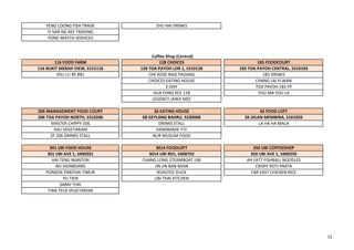 YENG LOONG FISH TRADE ZHU HAI DRINKS
YI SAN NG KEE TRADING
YONG WATCH SERVICES
116 FOOD FARM 128 CHOICES 183 FOODCOURT
116 BUKIT MERAH VIEW, S151116 128 TOA PAYOH LOR 1, S310128 183 TOA PAYOH CENTRAL, S310183
HSU LU RE 881 CHE ROSE NASI PADANG 183 DRINKS
CHOICES EATING HOUSE CHANG LAI YI WAN
E-DAY TOA PAYOH 183 FP
HUA FONG KEE 128 YOU MA YOU LA
LEGENCY JAWA MEE
206 MANAGEMENT FOOD COURT 26 EATING HOUSE 26 FOOD LOFT
206 TOA PAYOH NORTH, S310206 68 GEYLANG BAHRU, S330068 26 JALAN MEMBINA, S161026
MASTER CHIPPY 206 DRINKS STALL LA HA HA MALA
SHU VEGETARIAN HANDMADE YTF
ZF 206 DRINKS STALL NUR MUSLIM FOOD
301 UBI FOOD HOUSE 3014 FOODLOFT 350 UBI COFFEESHOP
301 UBI AVE 1, S400301 3014 UBI RD1, S408702 350 UBI AVE 1, S400350
HAI TENG WANTON CHANG LONG STEAMBOAT UBI AH FATT FISHBALL NOODLES
NO SIGNBOARD JIN JIN BAN MIAN CRISPY ROTI PRATA
PONDOK PANTHAI TIMUR ROASTED DUCK FAR EAST CHICKEN RICE
PU TIEN UBI THAI KITCHEN
SABAI THAI
TIAN TECK VEGETARIAN
Coffee Shop (Central)
72
 