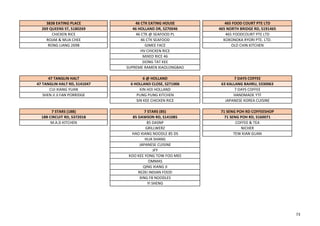 3838 EATING PLACE 46 CTK EATING HOUSE 465 FOOD COURT PTE LTD
269 QUEENS ST, S180269 46 HOLLAND DR, S270046 465 NORTH BRIDGE RD, S191465
CHICKEN RICE 46 CTK @ SEAFOOD PL 465 FOODCOURT PTE LTD
ROJAK & MUA CHEE 46 CTK SEAFOOD KOKONOKA RYORI PTE. LTD.
RONG LIANG 269B GIMEE FACE OLD CHIN KITCHEN
HV CHICKEN RICE
MIXED RICE 46
SIONG TAT KEE
SUPREME RAMEN XIAOLONGBAO
47 TANGLIN HALT 6 @ HOLLAND 7 DAYS COFFEE
47 TANGLIN HALT RD, S141047 6 HOLLAND CLOSE, S271006 63 KALLANG BAHRU, S330063
CUI XIANG YUAN KIN HOI HOLLAND 7 DAYS COFFEE
SHEN JI JI FAN PORRIDGE PUNG PUNG KITCHEN HANDMADE YTF
SIN KEE CHICKEN RICE JAPANESE KOREA CUISINE
7 STARS (18B) 7 STARS (85) 71 SENG POH RD COFFEESHOP
18B CIRCUIT RD, S372018 85 DAWSON RD, S141085 71 SENG POH RD, S160071
M.A.D KITCHEN 85 DASNP COFFEE & TEA
GRILLWERZ NICHER
HAO XIANG NOODLE 85 DS TEW KIAN GUAN
HUA SHANG
JAPANESE CUISINE
JFY
KOO KEE YONG TOW FOO MEE
OMMAS
QING XIANG JI
REZKI INDIAN FOOD
XING FB NOODLES
YI SHENG
73
 