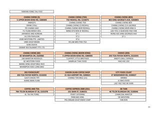 YANYAN YONG TAU FOO
CHANG CHENG (5) CHANG CHENG (75D) CHANG CHENG (803)
5 UPPER BOON KENG RD, S380005 75D REDHILL RD, S154075 803 KING GEORGE'S AVE, S200803
AMIGO'S CHANG CHENG 75D CHANG CHENG 803
DRINK STALL CHANG CHENG CS REDHILL CHANG CHENG CS K.GEORGE
FEI CHANG HAO CHANG CHENG MVR REDHILL CHANG CHENG MVR KING G
FU YUAN MIXED VEG MING KITCHEN SF REDHILL LAO YOU JI SEAFOOD PAO FAN
JAPANESE AND KOREAN ST 1 RONG KEE KING GEORGES AVE
JIU FEN PAVILION ST 2 ST 1
KS08 WESTERN PTE. LIMITED ST 6
ONN VEGETARIAN YA LIM MEE POK 75D
SHIN OKAYA
ZAINAP RESTAURANT PTE LTD
CHANG CHENG (82) CHANG CHENG (BOON KENG) CHOICE (203)
82 WHAMPOA DR, S320082 5 UPPER BOON KENG RD, S380005 203 TOA PAYOH NORTH, S310203
168 WANTON NOODLES CLAYPOT LITTLE BROTHER ANDY'S GRILL EXPRESS
82 WESTERN FOOD SAMRUAI THAI FOOD HAO KEE 203
WANG SENG VEGETABLE RICE
WHAMPOA XIAO LONG BAO
203 FOODCOURT CHOON GUAN COFFEE SHOP CITY FOOD COURT
203 TOA PAYOH NORTH, S310203 21 OLD AIRPORT RD, S390021 27 BENDEMEER RD, S330027
JUICY CHICKS TPY CHANGI TEN MILE (21) DRINKS
XIANG MAN YUAN JU BAO FOOD
LAO YAO YAO MI XIAN
COFFEE AND TEA COFFEE EXPRESS 2000 (231) DE TIAN
78A TELOK BLANGAH ST 32, S101078 231 BAIN ST, S180231 46 TELOK BLANGAH DR, S100046
KL TAI PAI TONG FEAST CATERING CHARCOAL MASTER
PANCAKE KING DK WESTERN
PIG ORGAN SOUP KWAY CHAP FAN KEN
77
 