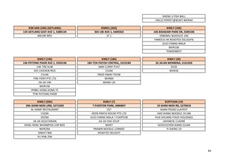 SHENG JI FISH BALL
UNCLE PENYET@BUKIT MERAH
KIM SAN LENG (GEYLANG) KIMDU (302) KIMLY (106)
134 GEYLANG EAST AVE 1, S380134 302 UBI AVE 1, S400302 106 BIDADARI PARK DR, S340106
MEOW MEE ST 1 ERBOMU NOODLES 106
FAMOUS HK ROASTED DELIGHT6
GUO CHANG MALA
MVR106
TENDERBEST
KIMLY (146) KIMLY (184) KIMLY (26)
146 POTONG PASIR AVE 1, S350146 184 TOA PAYOH CENTRAL, S310184 26 JALAN MEMBINA, S161026
146 TIM SUM AMK CURRY PUFF DS26
925 CHICKEN RICE CS184 MVR26
CS146 FRIED KWAY TEOW
FIRE FIERY PTE LTD MVR84
JIA JIA 146 WANG LAI
MVR146
PP881 HONG KONG ST
TFW POTONG PASIR
KIMLY (29A) KIMLY (7) KOPITIAM (19)
29A GHIM MOH LINK, S271029 7 EVERTON PARK, S080007 19 GHIM MOH RD, S270019
AL HANIF RESTAURANT CS7 ASAM PEDAS CLAYPOT
CS29A DEEN PRATA HOUSE PTE LTD HAO XIANG NOODLE 19 GM
DS29A GUO CHANG MALA 7 EVERTON HUA SHUANG FOOD HOLDINGS
JIA JIA VEGETARIAN JIA JIA FISH SOUP JAPANESE CUISINE
KENG HENG WHAMPOA LOR MEE MVR7 SG5915CHEN XIANG GUAN
MVR29A PRAWN NOODLE LORMEE YI SHENG 19
SINGYI F&B ROASTED DELIGHT
YU PAN 29A
83
 