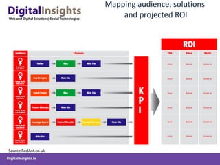 Mapping audience, solutions  and projected ROI Source RedAnt.co.uk 