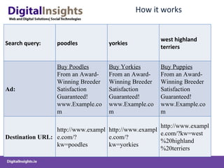 How it works Search query: poodles yorkies west highland terriers Ad: Buy Poodles From an Award-Winning Breeder Satisfaction Guaranteed! www.Example.com Buy Yorkies From an Award-Winning Breeder Satisfaction Guaranteed! www.Example.com Buy Puppies From an Award-Winning Breeder Satisfaction Guaranteed! www.Example.com Destination URL: http://www.example.com/?kw=poodles http://www.example.com/?kw=yorkies http://www.example.com/?kw=west%20highland%20terriers 