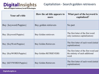 Capitalistion - Search:golden retrievers  Your ad's title How the ad title appears to users What part of the keyword is capitalized? Buy {keyword:Puppies} Buy golden retrievers No part Buy {Keyword:Puppies} Buy Golden retrievers The first letter of the first word only (sentence capitalization) Buy {KeyWord:Puppies} Buy Golden Retrievers The first letter of each word (initial capitalization) Buy {KeyWORD:Puppies} Buy Golden RETRIEVERS The first letter of the first word and the entirety of each additional word Buy {KEYWORD:Puppies} Buy Golden Retrievers The first letter of each word (initial capitalization) 