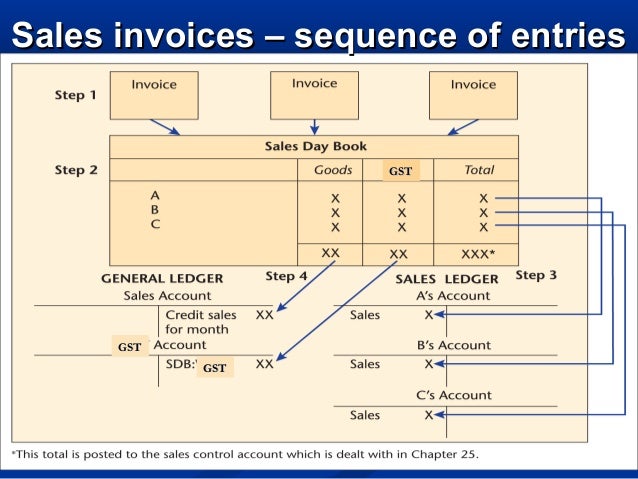 Sales day book and sales ledger