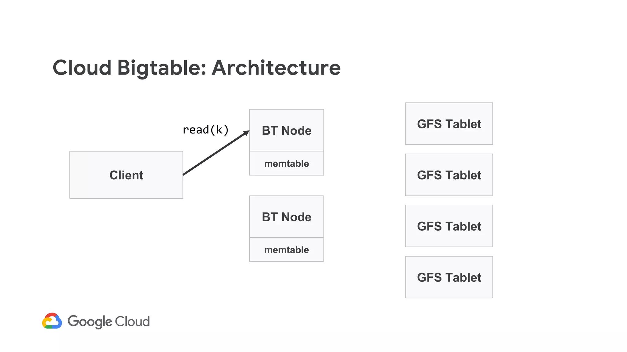 Cloud Bigtable: Architecture
Client
BT Node
GFS Tablet
GFS Tablet
GFS Tablet
memtable
BT Node
memtable
GFS Tablet
read(k)
 