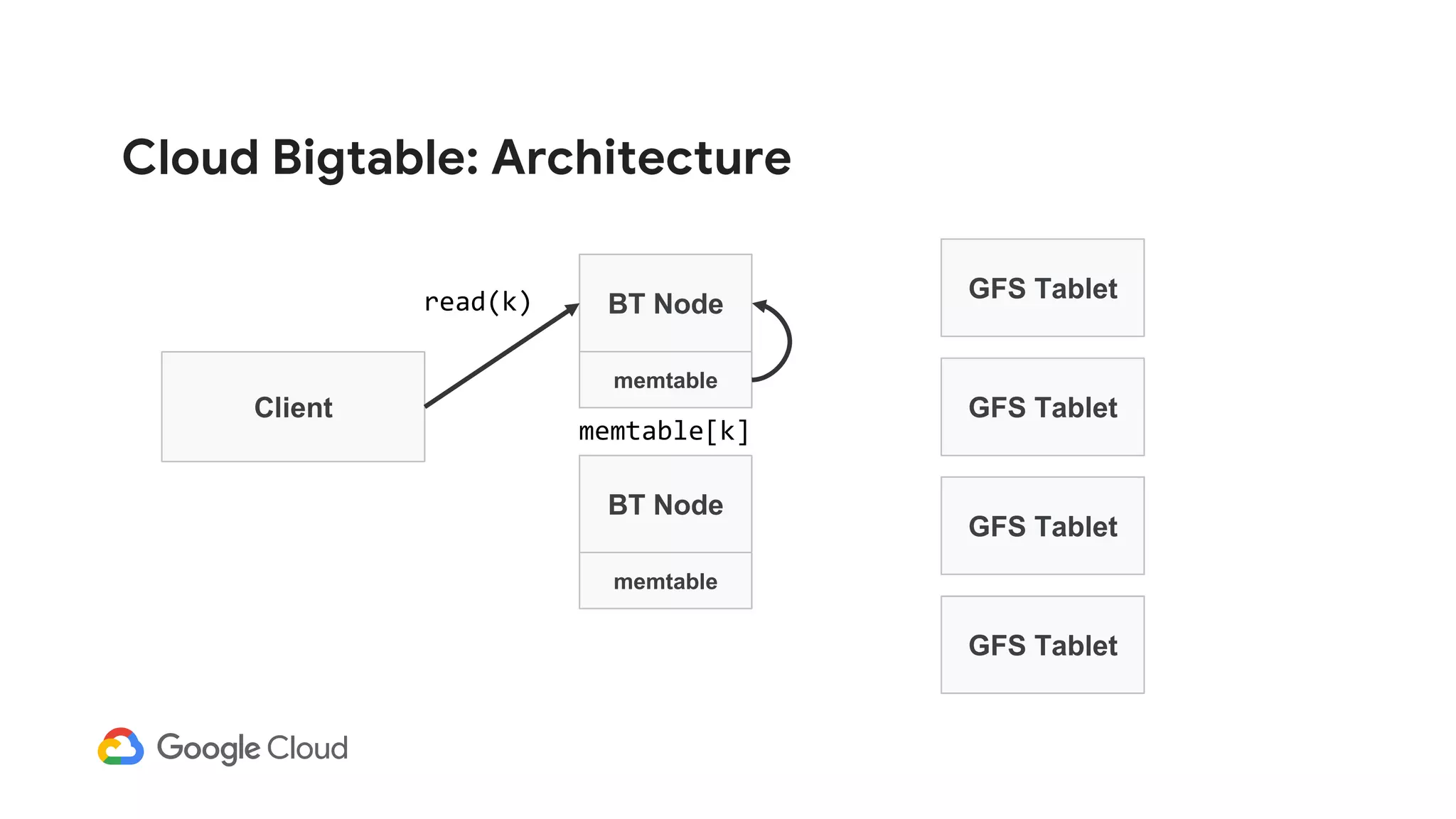 Cloud Bigtable: Architecture
Client
BT Node
GFS Tablet
GFS Tablet
GFS Tablet
memtable
BT Node
memtable
GFS Tablet
read(k)
memtable[k]
 