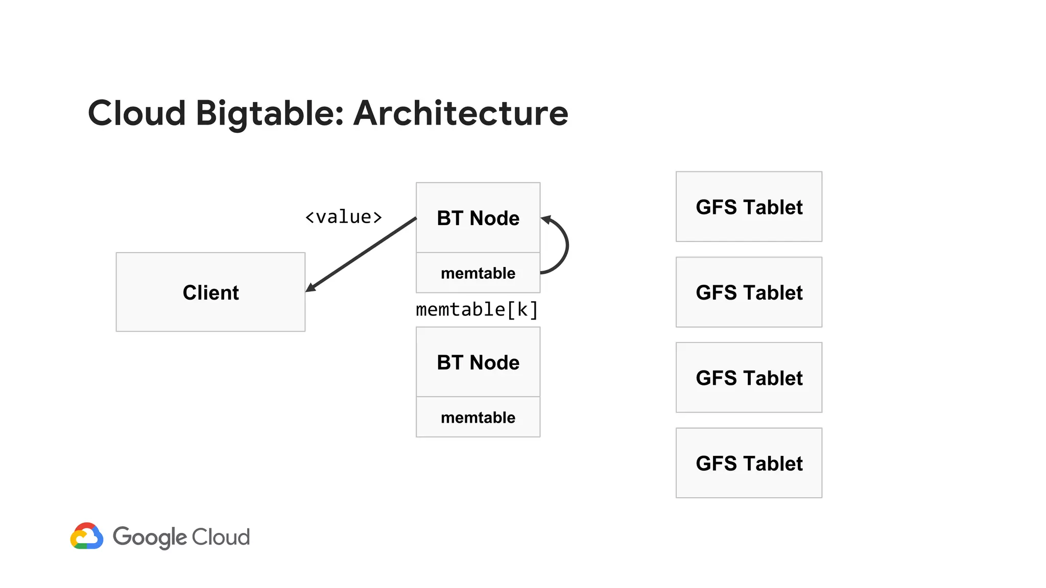 Cloud Bigtable: Architecture
Client
BT Node
GFS Tablet
GFS Tablet
GFS Tablet
memtable
BT Node
memtable
GFS Tablet
<value>
memtable[k]
 