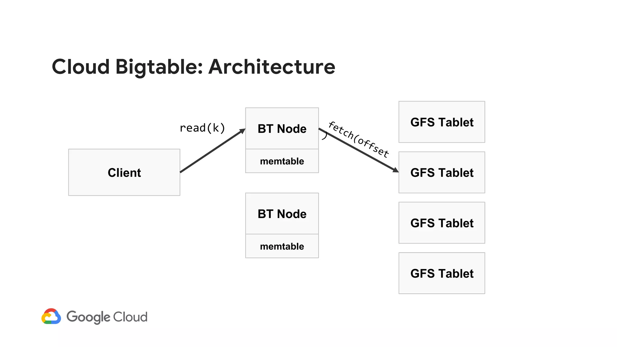 Cloud Bigtable: Architecture
Client
BT Node
GFS Tablet
GFS Tablet
GFS Tablet
memtable
BT Node
memtable
GFS Tablet
read(k)
 