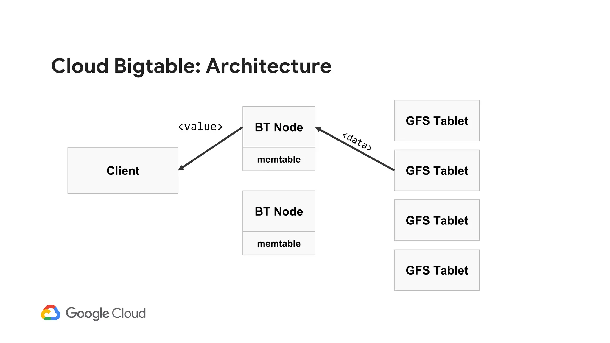 Cloud Bigtable: Architecture
Client
BT Node
GFS Tablet
GFS Tablet
GFS Tablet
memtable
BT Node
memtable
GFS Tablet
<value>
 