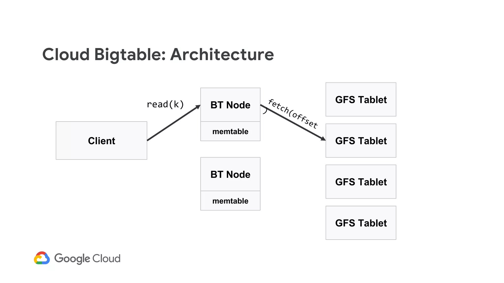 Cloud Bigtable: Architecture
Client
BT Node
GFS Tablet
GFS Tablet
GFS Tablet
memtable
BT Node
memtable
GFS Tablet
read(k)
 