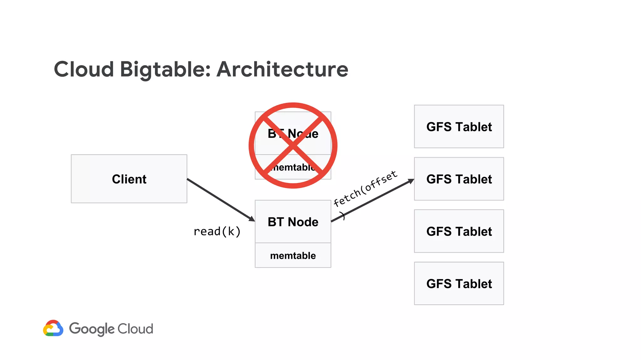 Cloud Bigtable: Architecture
Client
BT Node
GFS Tablet
GFS Tablet
GFS Tablet
memtable
BT Node
memtable
GFS Tablet
read(k)
 