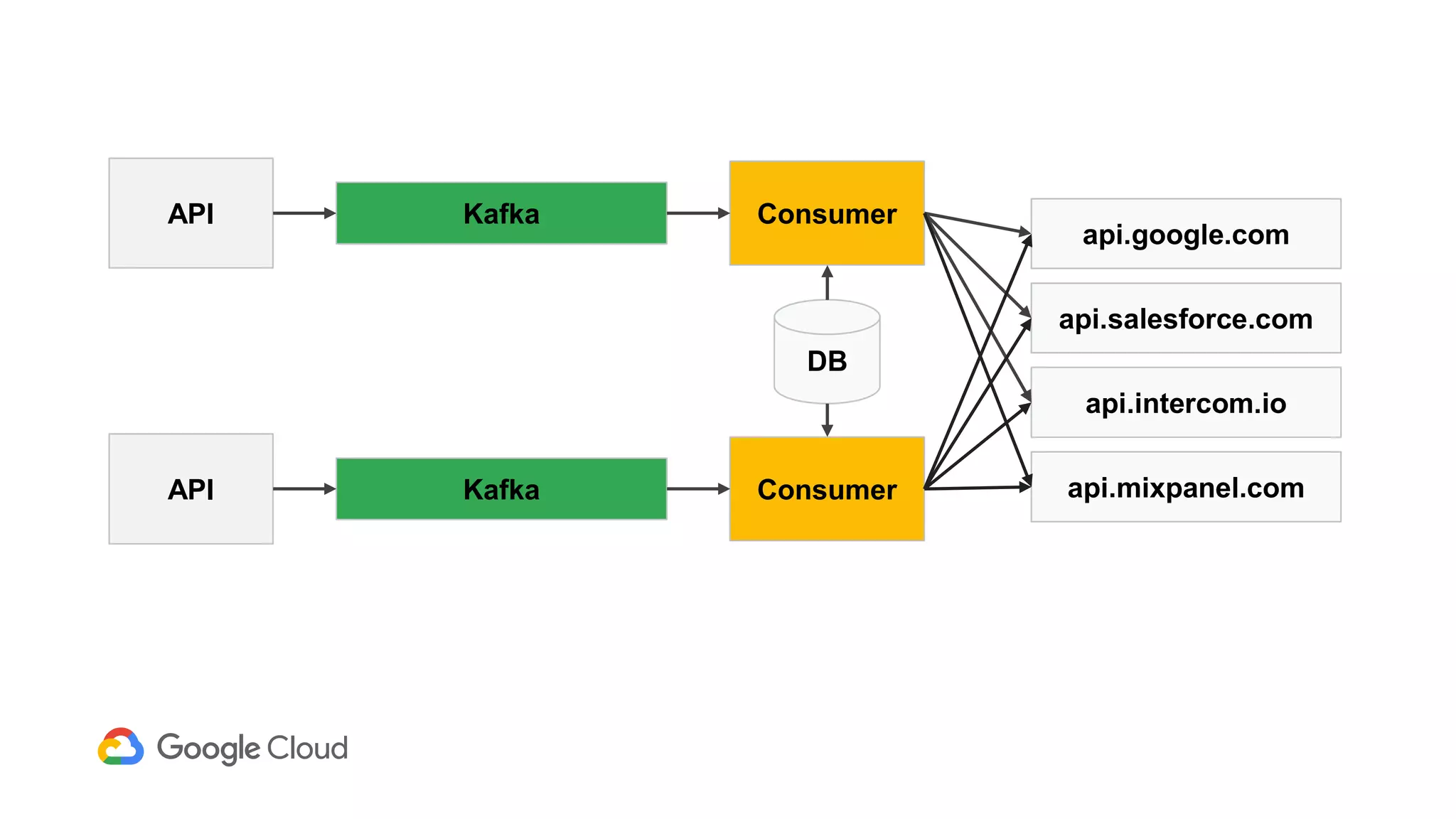 API Kafka Consumer
DB
api.google.com
api.salesforce.com
api.intercom.io
api.mixpanel.comAPI Kafka Consumer
 