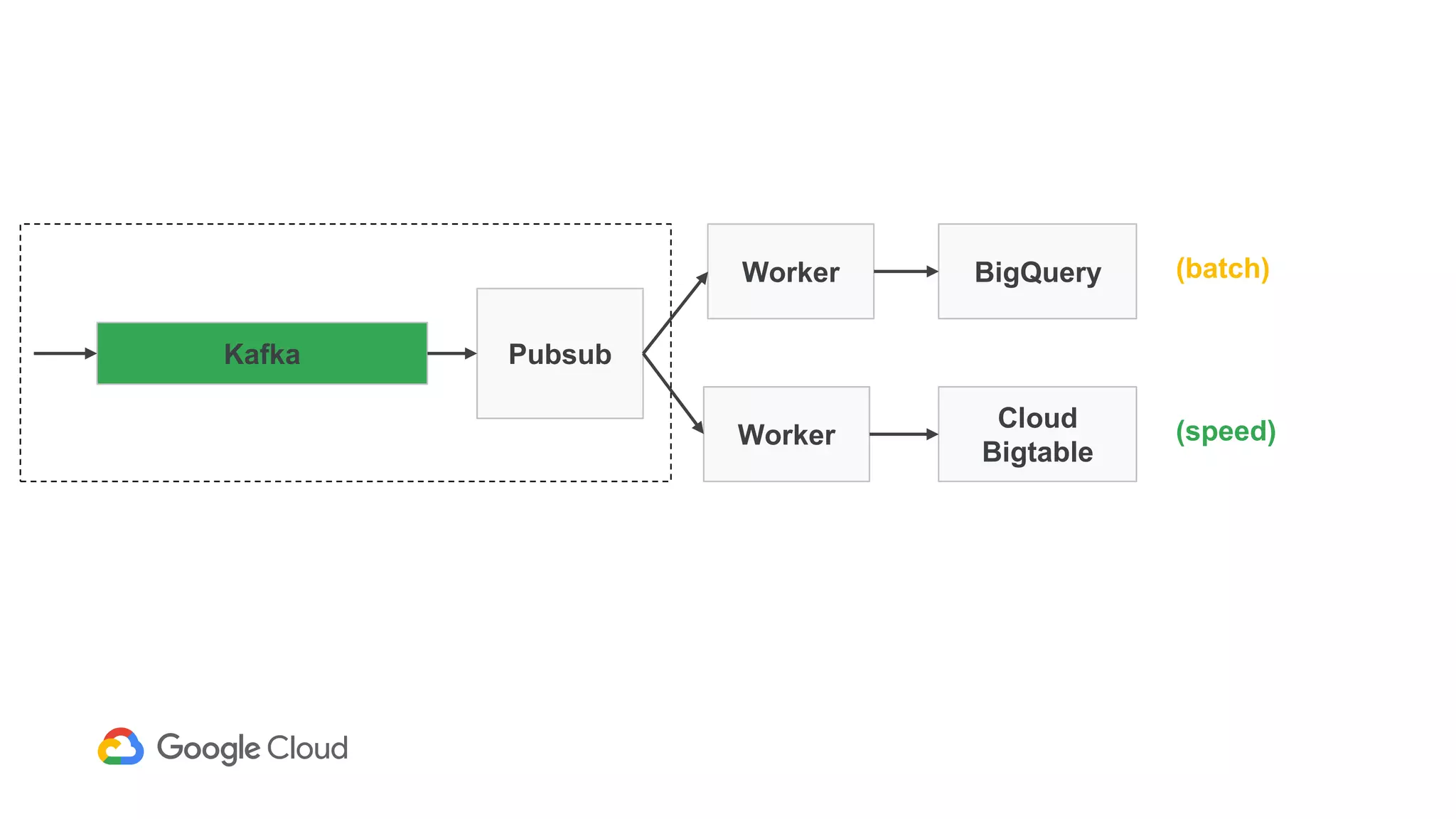 Kafka Pubsub
BigQuery
Cloud
Bigtable
(batch)
(speed)
Worker
Worker
 