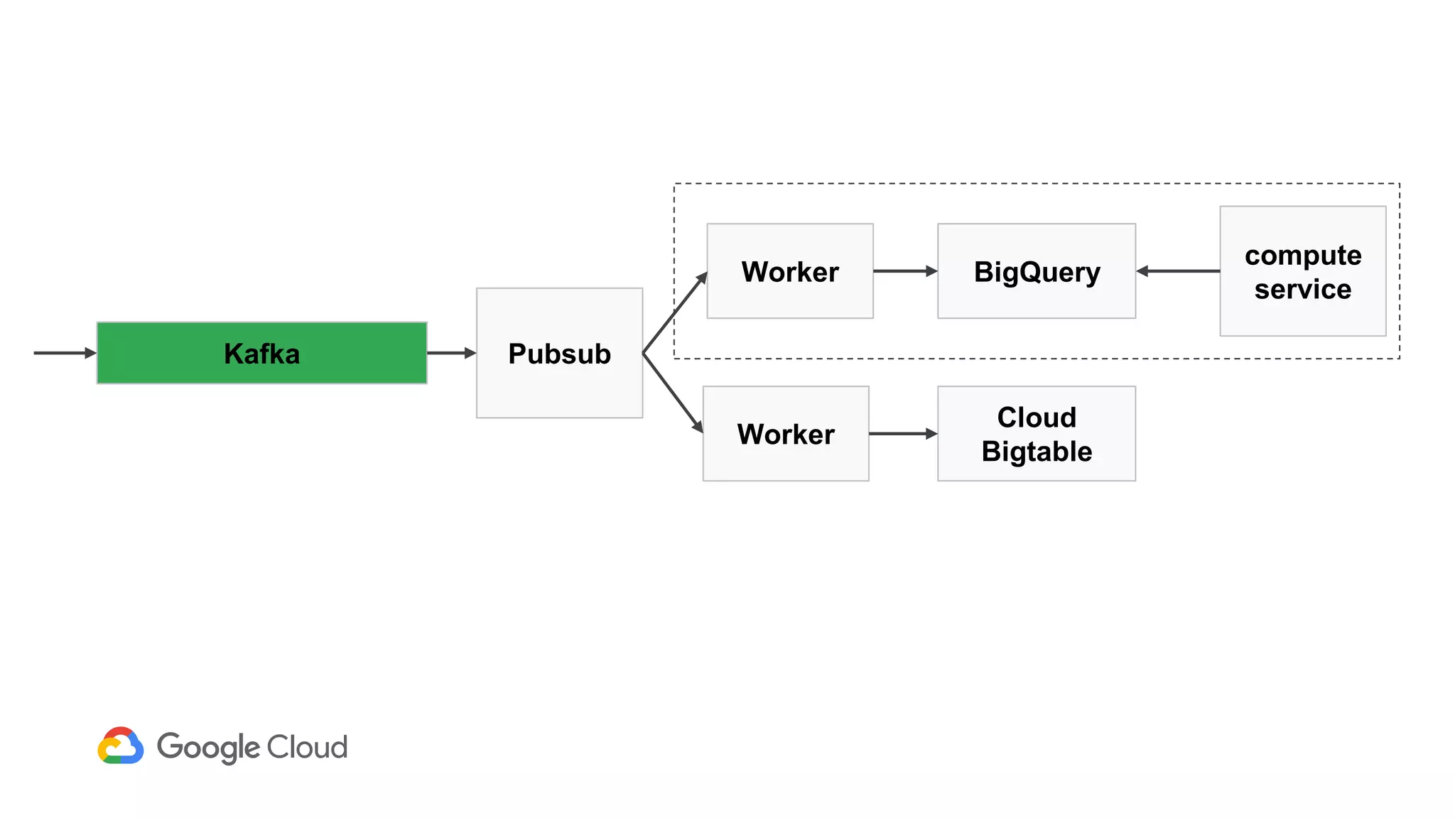BigQuery
Cloud
Bigtable
compute
service
Kafka Pubsub
Worker
Worker
 