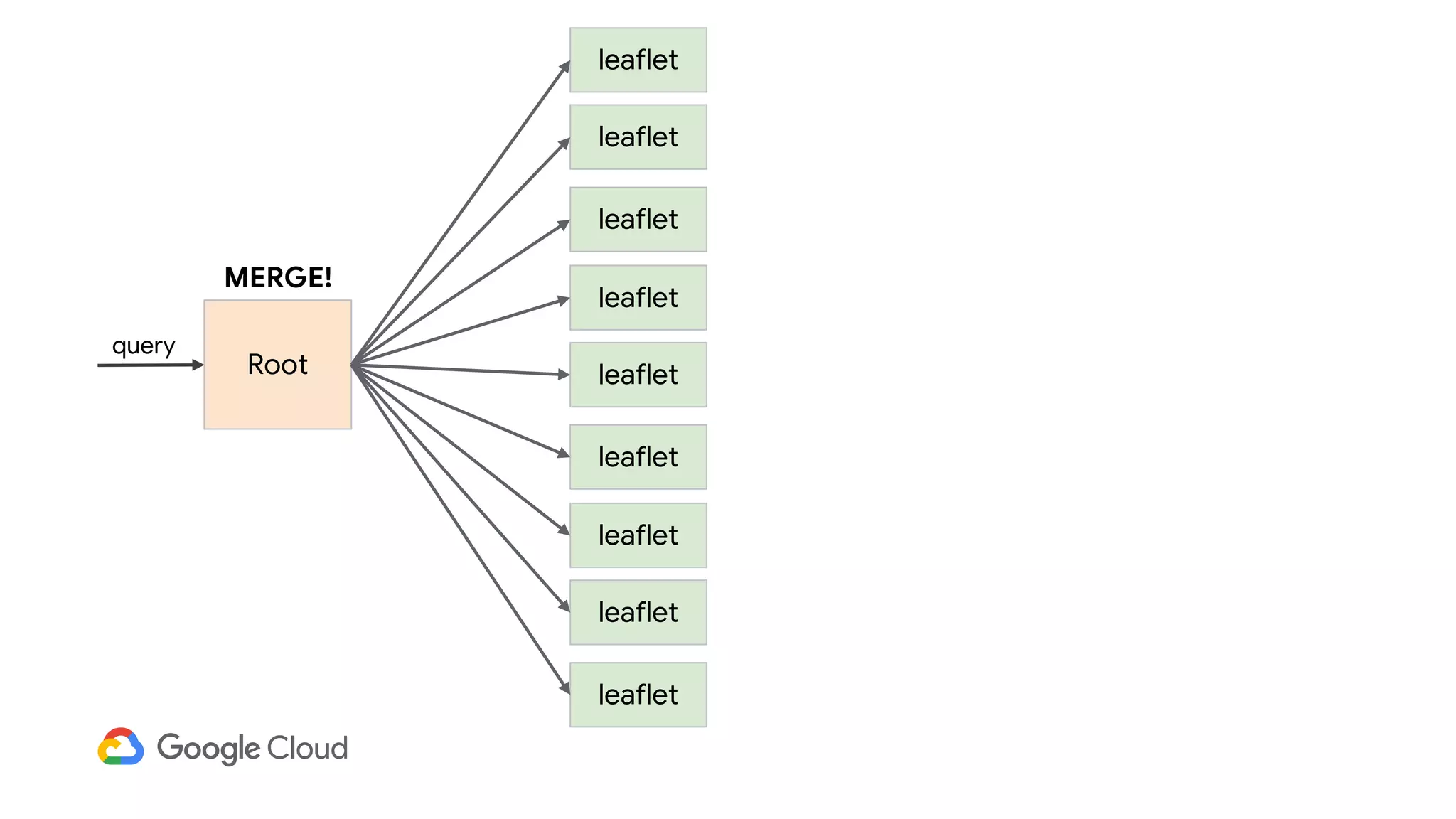 Root
leaflet
leaflet
leaflet
leaflet
leaflet
leaflet
leaflet
leaflet
leaflet
MERGE!
query
 