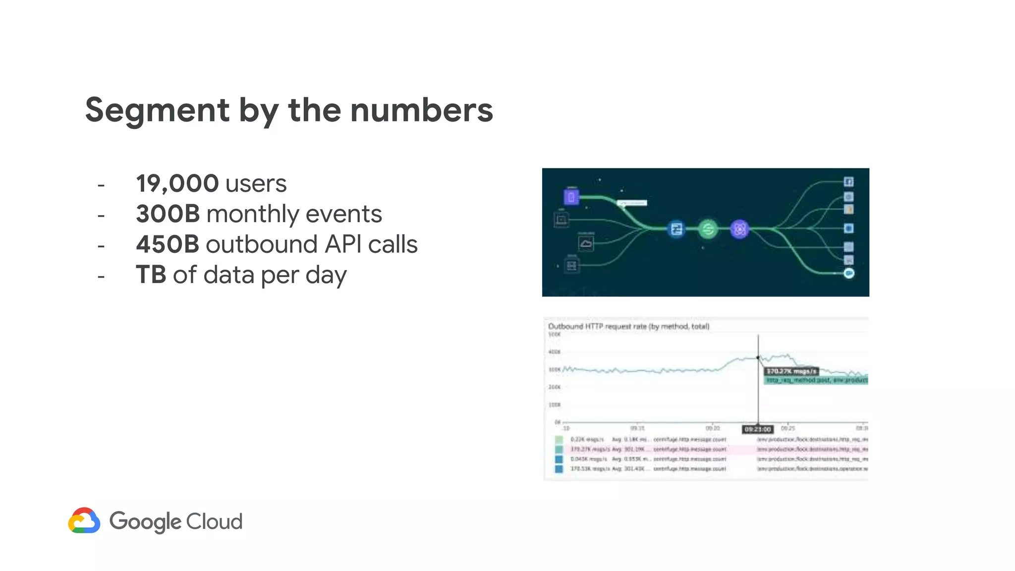 - 19,000 users
- 300B monthly events
- 450B outbound API calls
- TB of data per day
Segment by the numbers
 