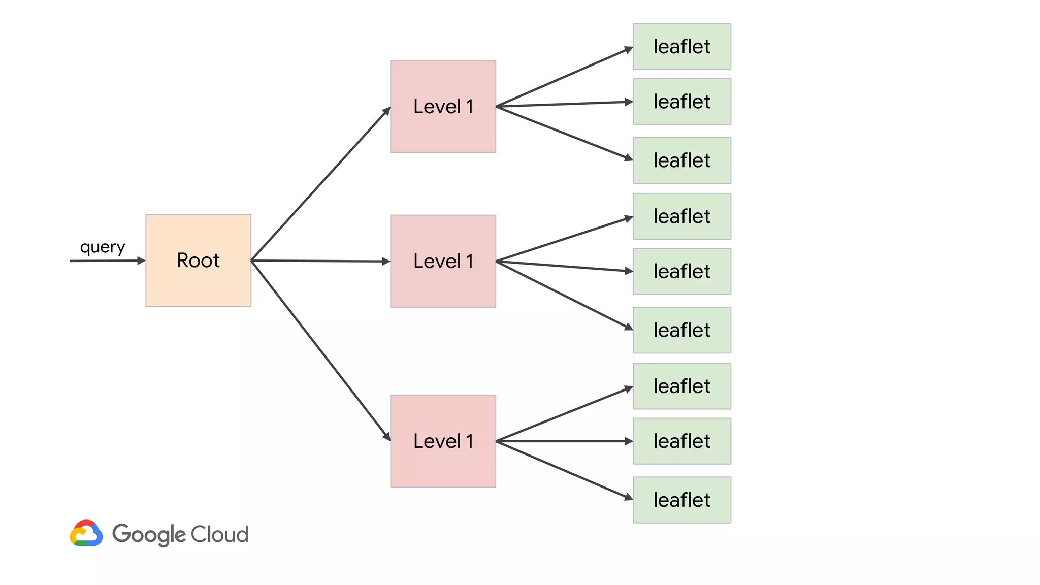 Root
leaflet
leaflet
leaflet
leaflet
leaflet
leaflet
leaflet
leaflet
leaflet
Level 1
Level 1
Level 1
query
 