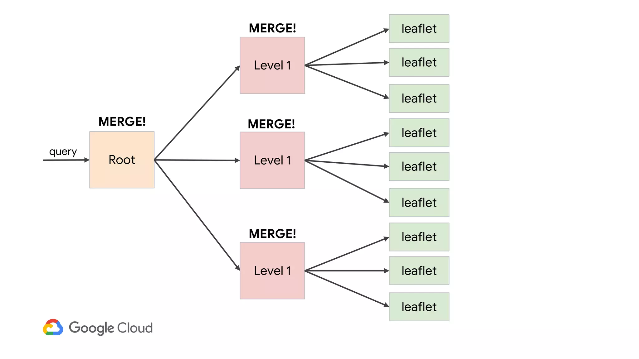 Root
leaflet
leaflet
leaflet
leaflet
leaflet
leaflet
leaflet
leaflet
leaflet
Level 1
Level 1
Level 1
query
MERGE!
MERGE!
MERGE!
MERGE!
 