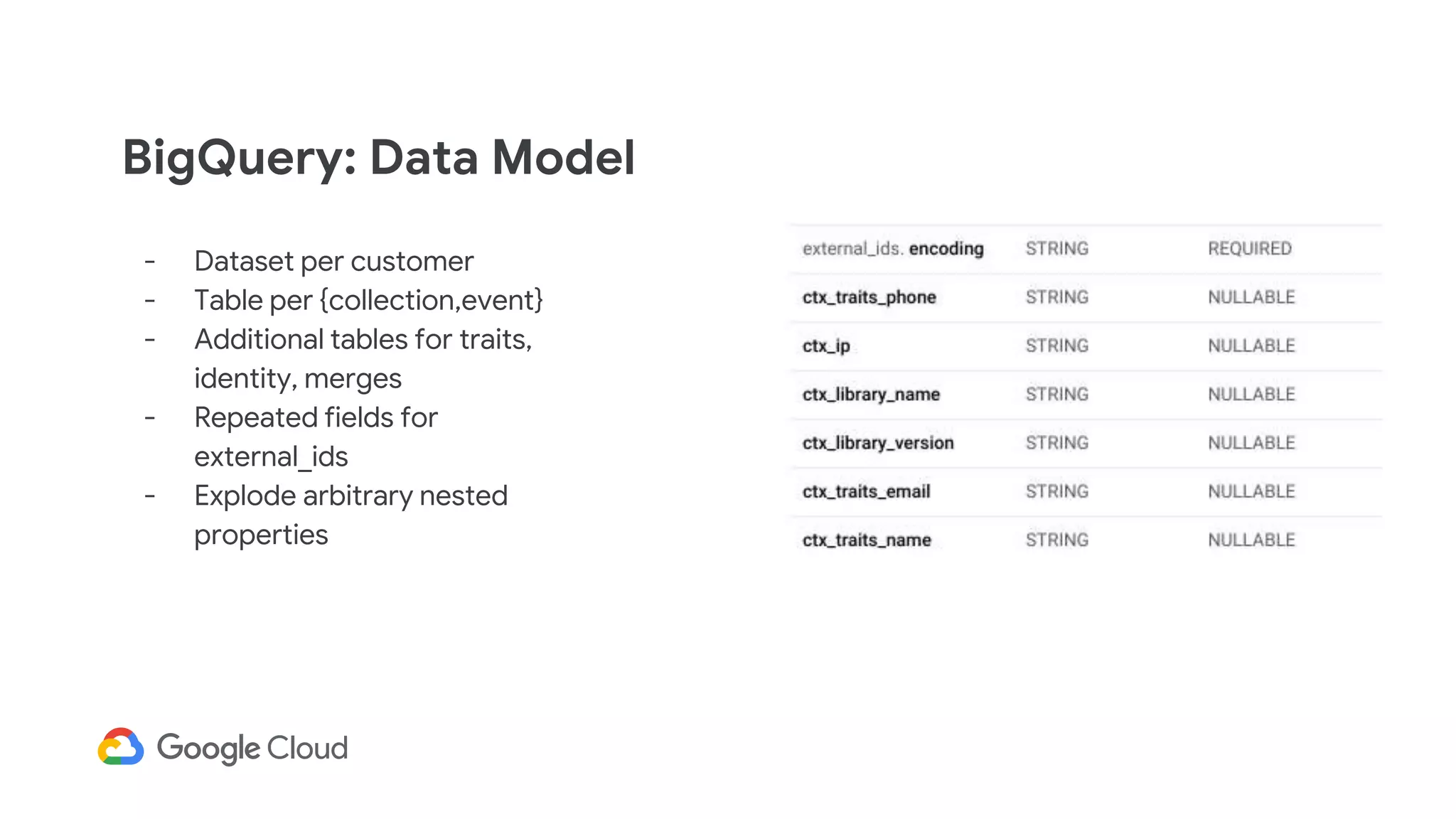 BigQuery: Data Model
- Dataset per customer
- Table per {collection,event}
- Additional tables for traits,
identity, merges
- Repeated fields for
external_ids
- Explode arbitrary nested
properties
 