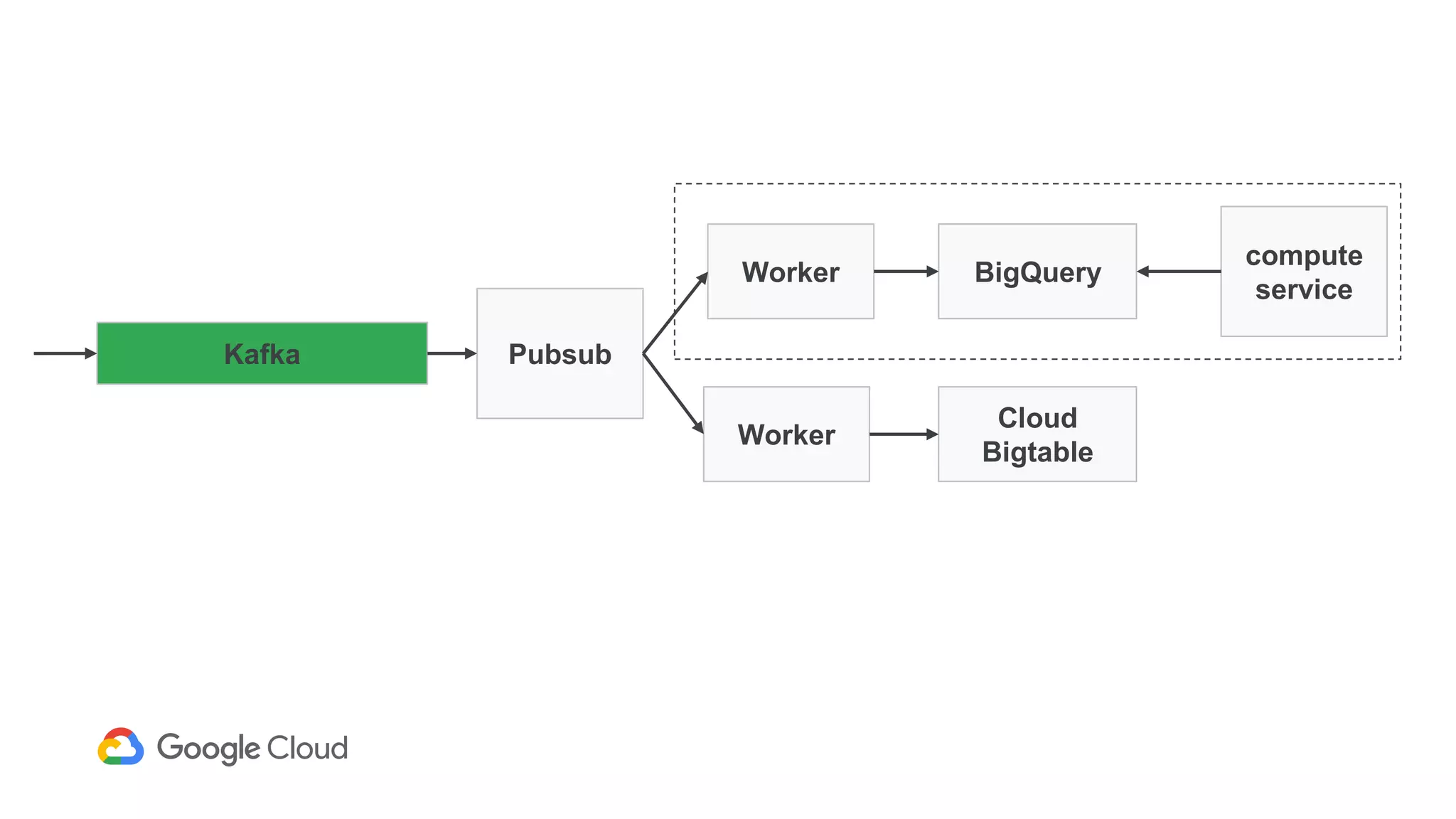 BigQuery
Cloud
Bigtable
compute
service
Kafka Pubsub
Worker
Worker
 