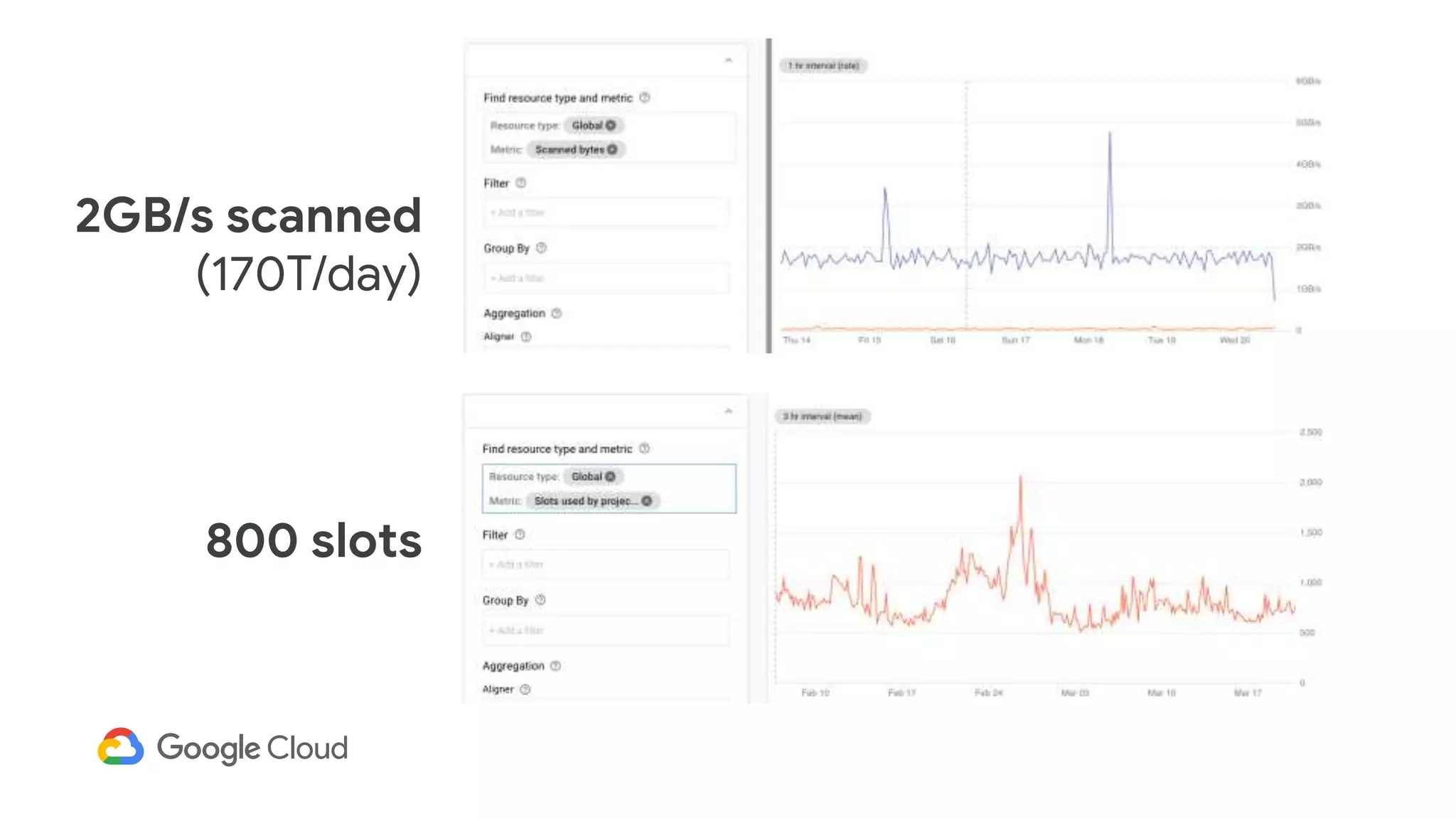2GB/s scanned
(170T/day)
800 slots
 