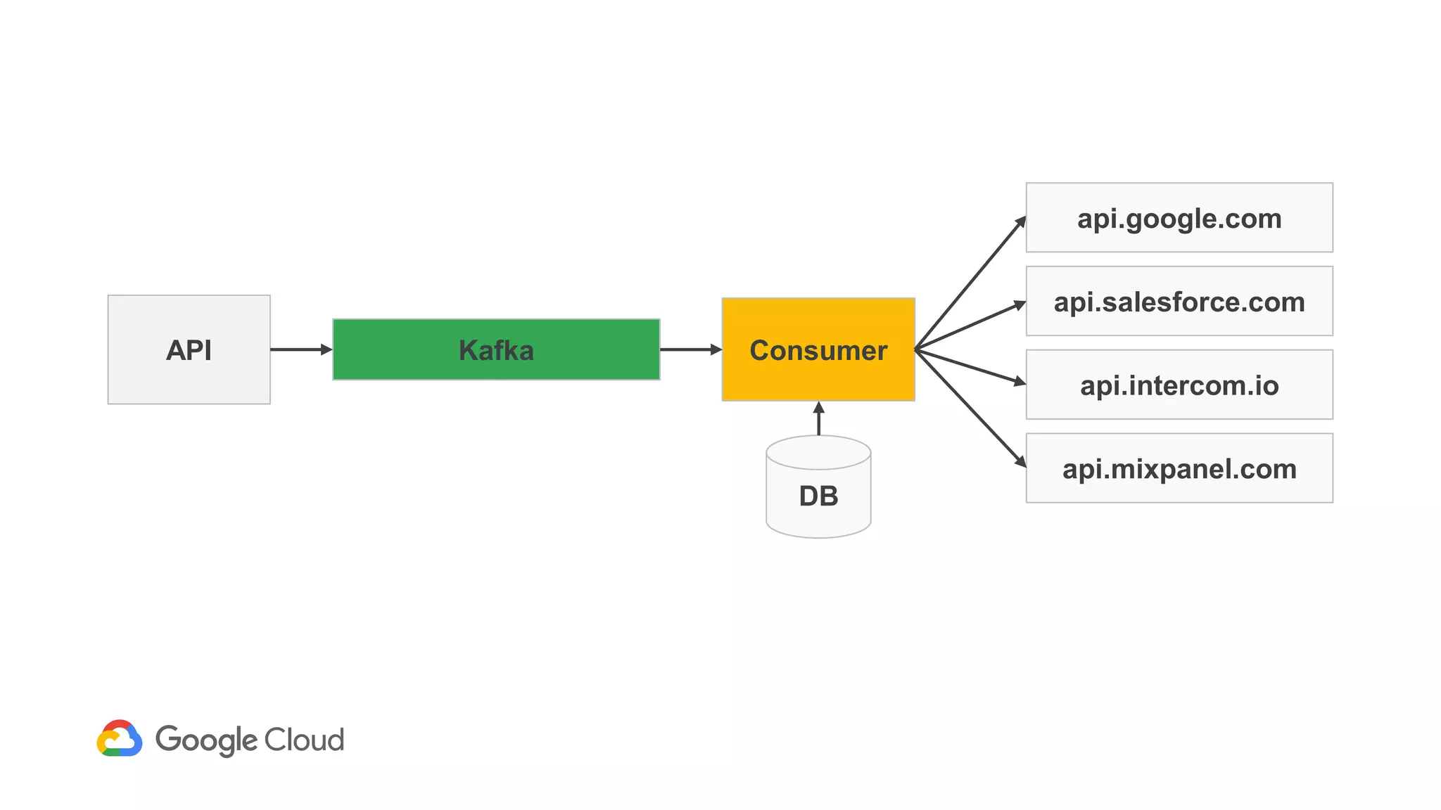 API Kafka Consumer
DB
api.google.com
api.salesforce.com
api.intercom.io
api.mixpanel.com
 