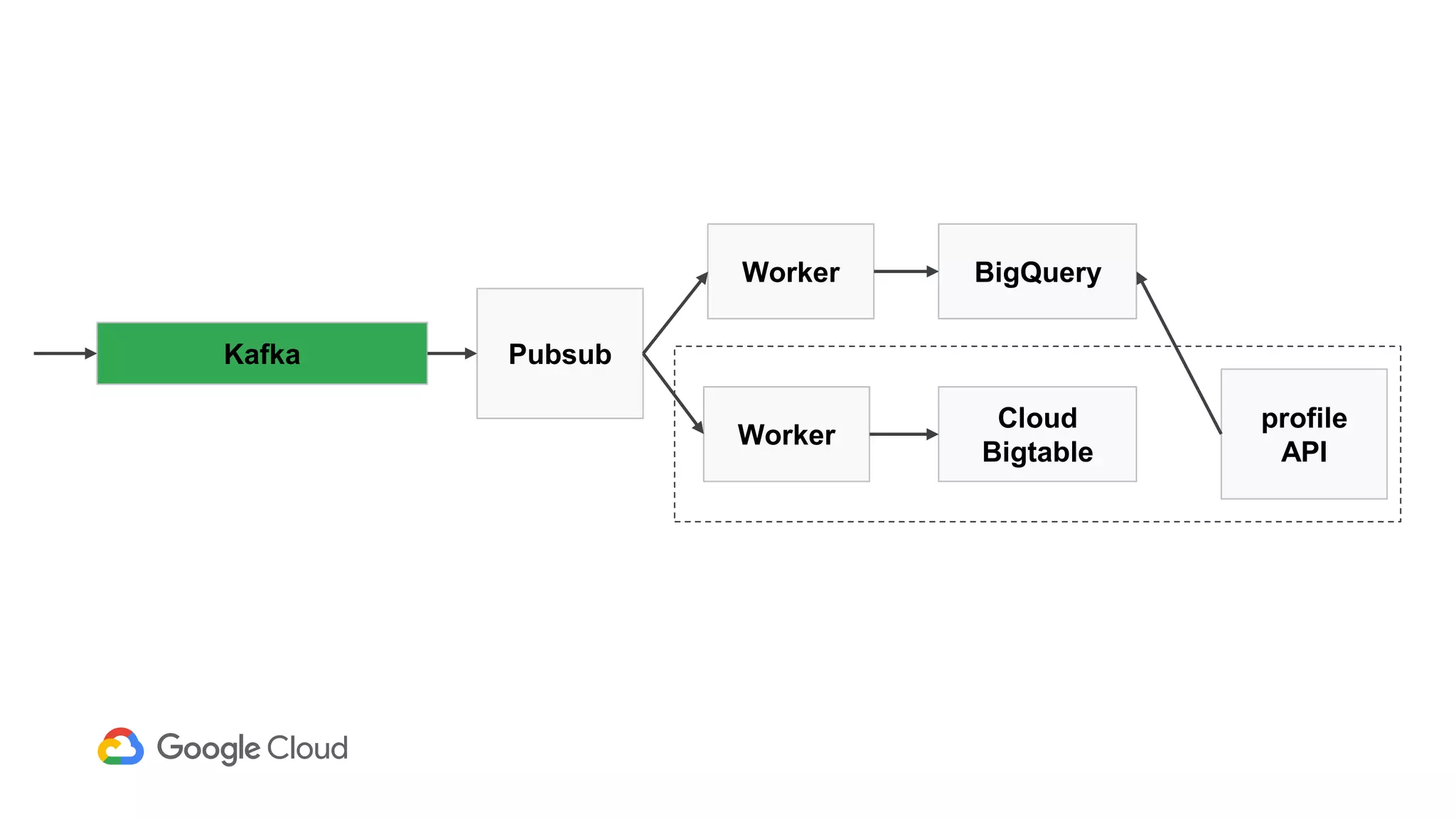 BigQuery
Cloud
Bigtable
profile
API
Kafka Pubsub
Worker
Worker
 