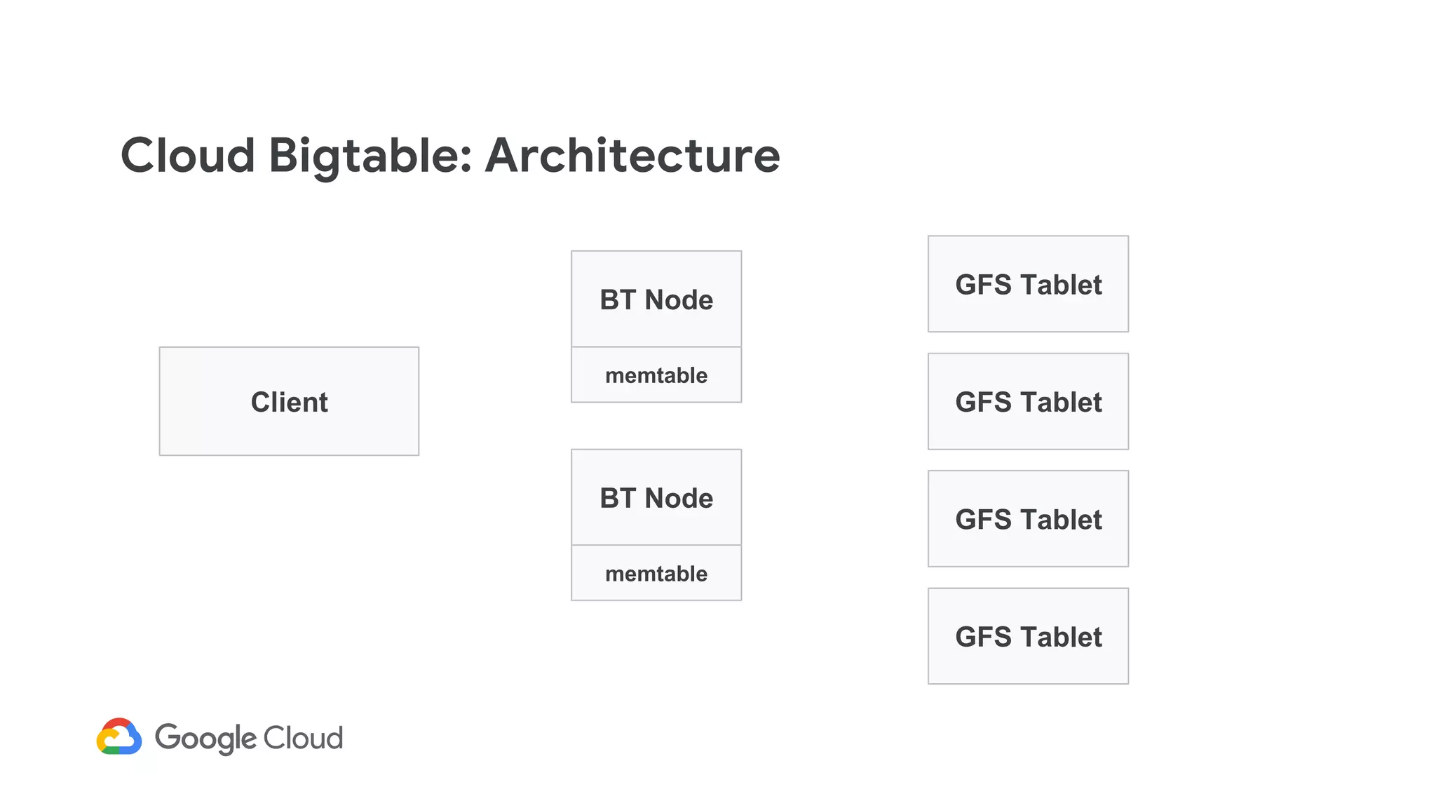 Cloud Bigtable: Architecture
Client
BT Node
GFS Tablet
GFS Tablet
GFS Tablet
memtable
BT Node
memtable
GFS Tablet
 