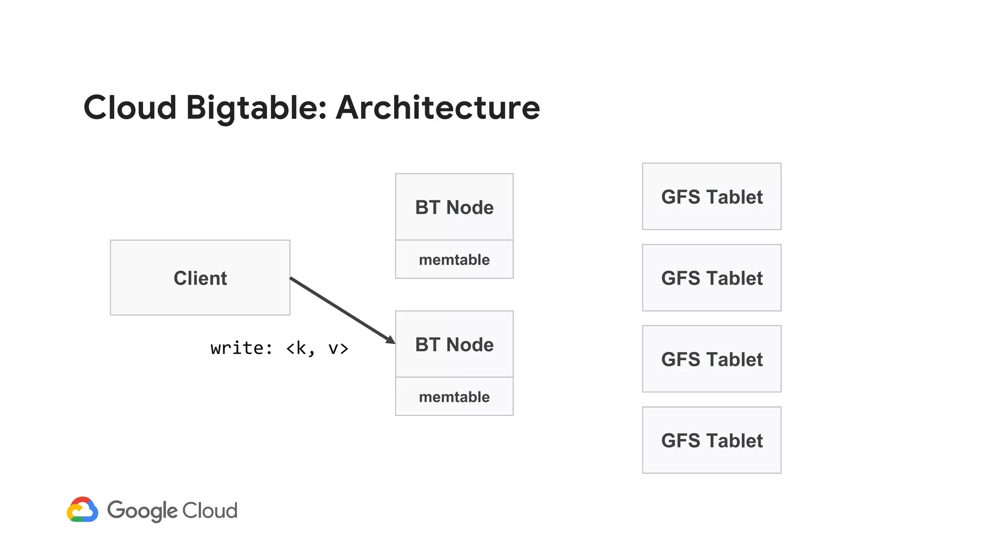 Cloud Bigtable: Architecture
Client
BT Node
GFS Tablet
GFS Tablet
GFS Tablet
memtable
BT Node
memtable
GFS Tablet
write: <k, v>
 