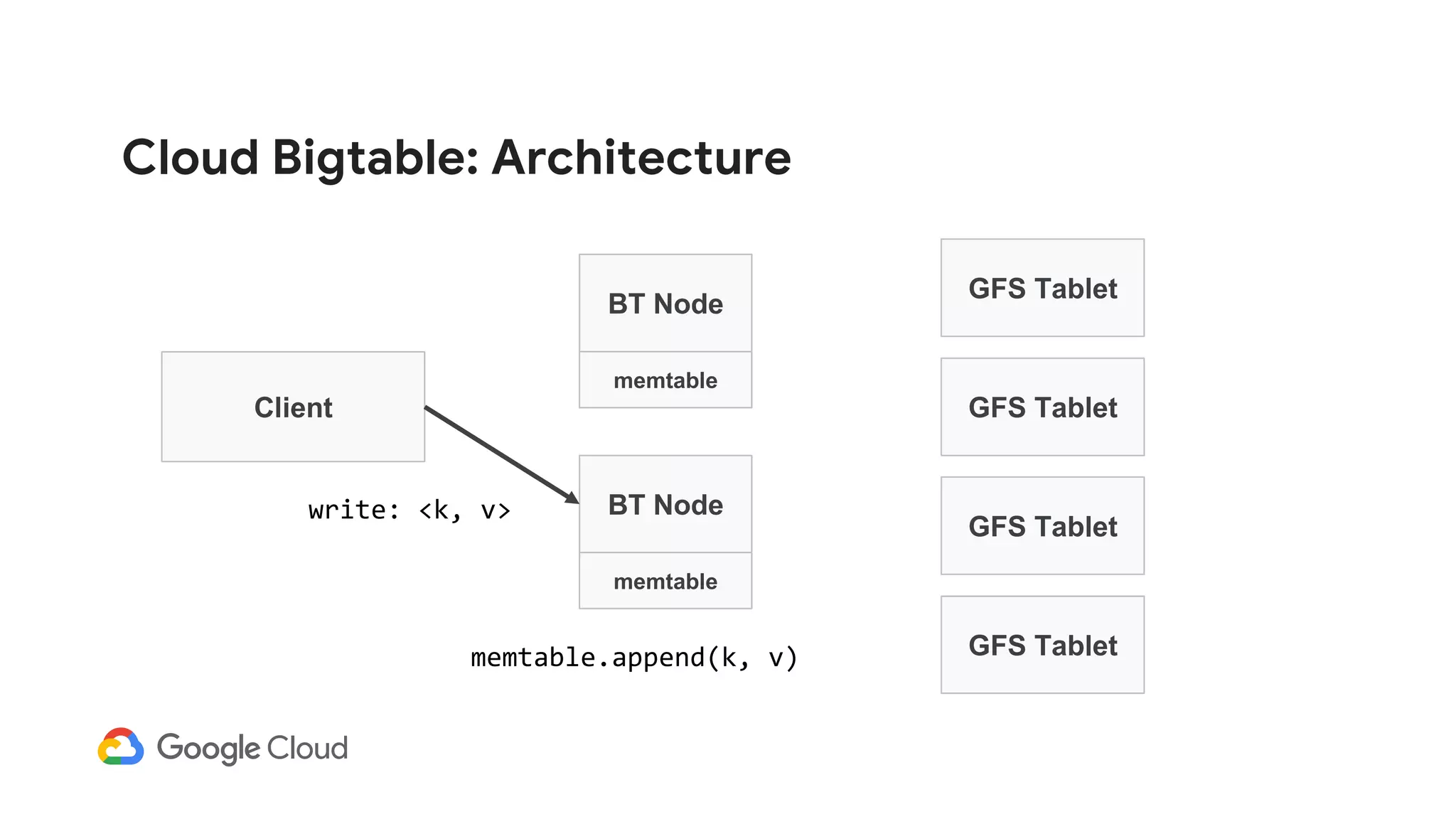 Cloud Bigtable: Architecture
Client
BT Node
GFS Tablet
GFS Tablet
GFS Tablet
memtable
BT Node
memtable
GFS Tablet
write: <k, v>
memtable.append(k, v)
 
