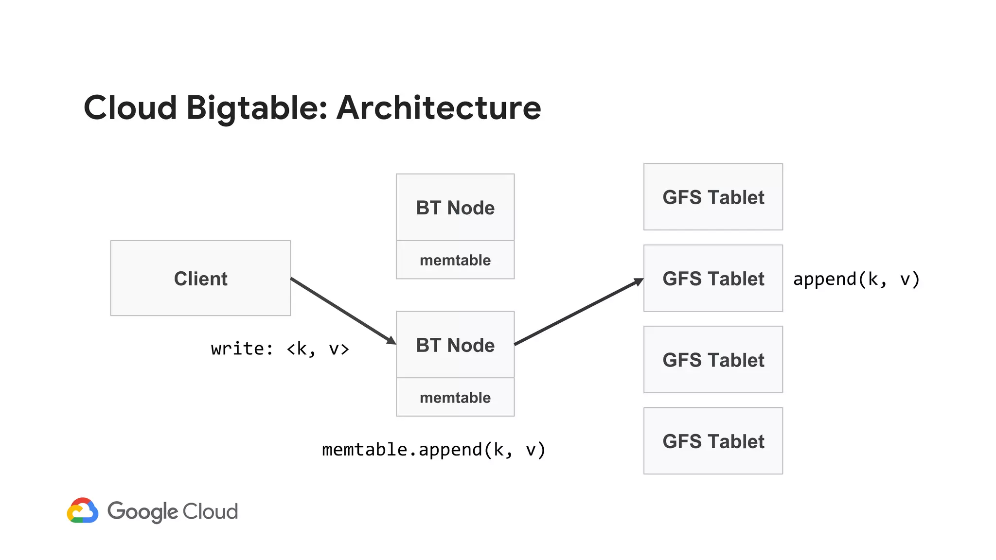 Cloud Bigtable: Architecture
Client
BT Node
GFS Tablet
GFS Tablet
GFS Tablet
memtable
BT Node
memtable
GFS Tablet
write: <k, v>
memtable.append(k, v)
append(k, v)
 