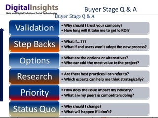 Buyer Stage Q & A 