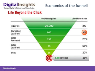Economics of the funnell 