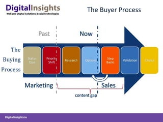 The Buyer Process 