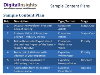 Sample Content Plans 