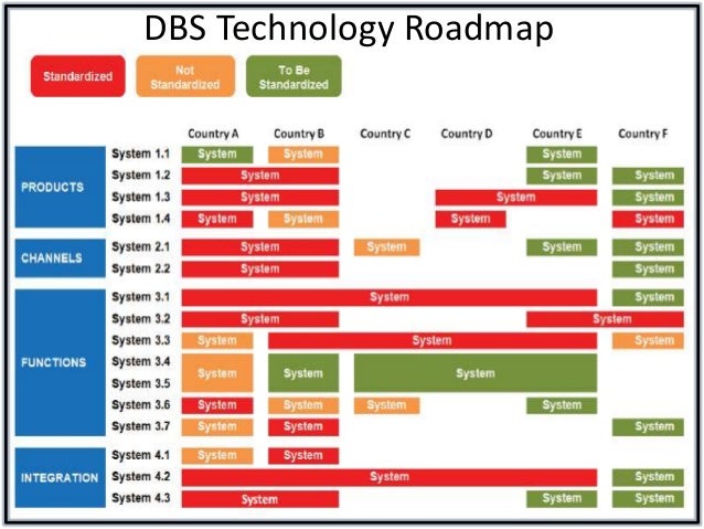 Dbs Bank